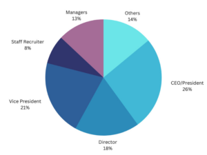 nalto conference attendees pie chart